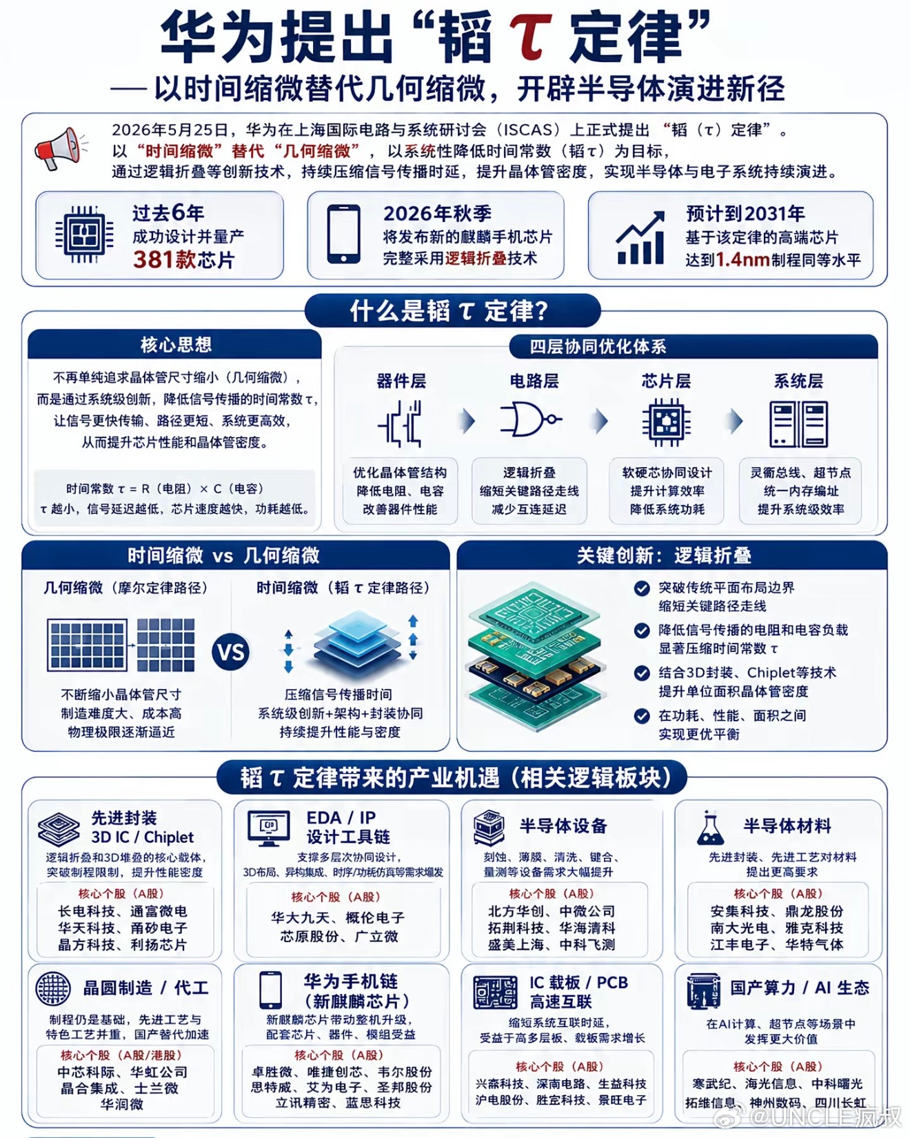 华为提出的“韬定律”准备在半导体行业中去代替“摩尔定律”，大概意思就是从“几何缩