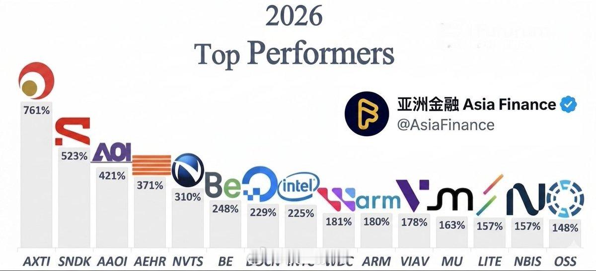 2026年迄今，美股15大最佳表现股，小编重仓了4只，而且都不是小盘妖股：SND