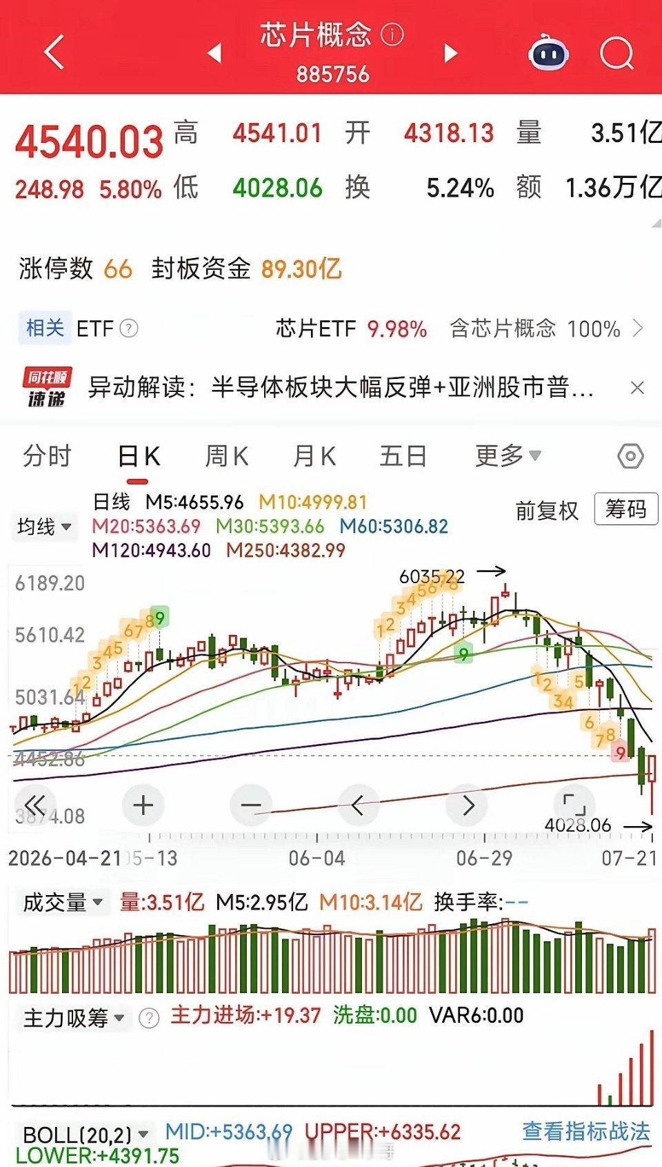 很多人不明白，为什么早盘先这么搞一下，开盘直接涨起来不是更好吗？各种原因细思极恐