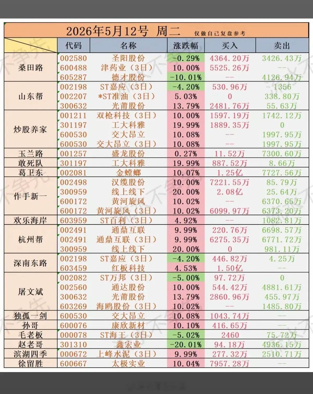5.12周二  游资大佬 抢筹 龙虎榜！紫阳东路  买入  云南锗业温州帮  买