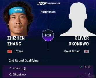 张之臻2-0击败本土选手奥孔科，成功跻身诺丁汉挑战赛正赛