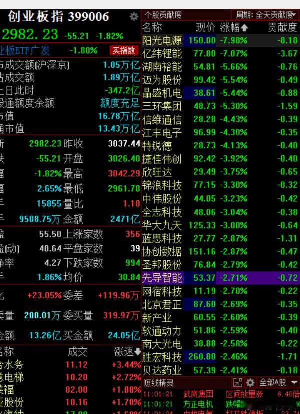 今天大跌的都是短期亏钱！都是9月一波赚够了的类型！ ​​​