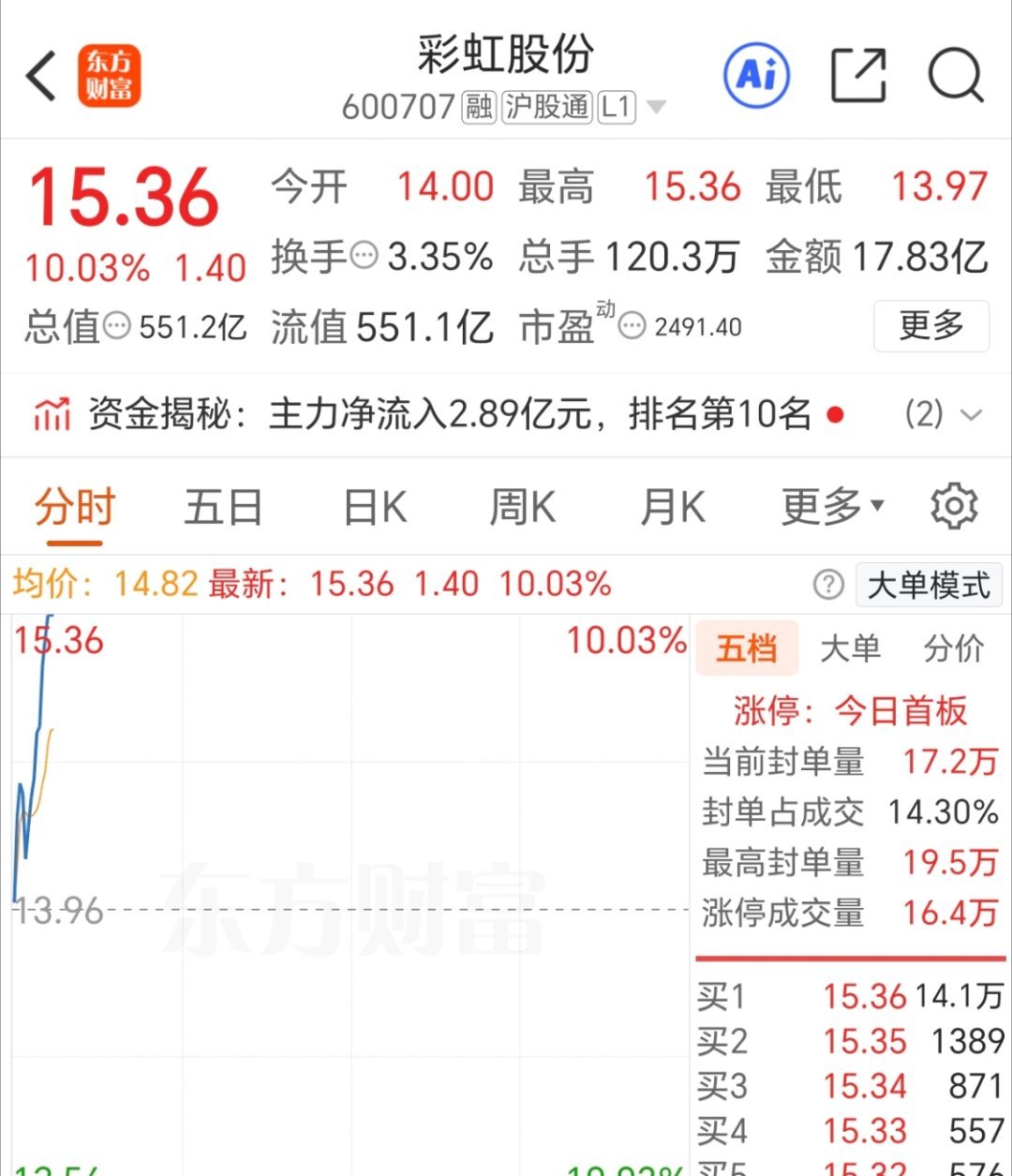 牌没问题，牛气冲天 彩虹股份600707 继续新高涨停！ 