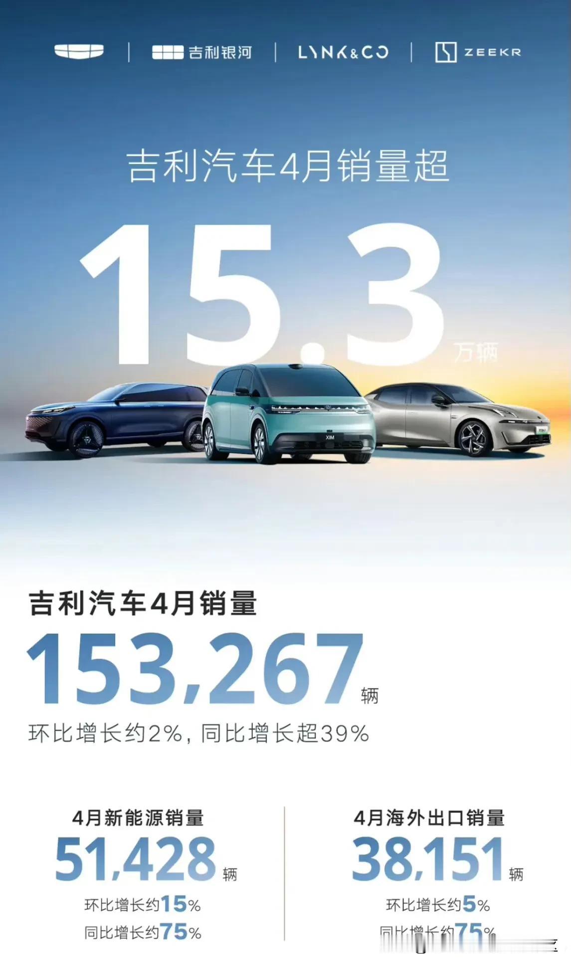 吉利汽车公布2024年4月销量，新能源汽车共计51428辆，其中纯电动为3089