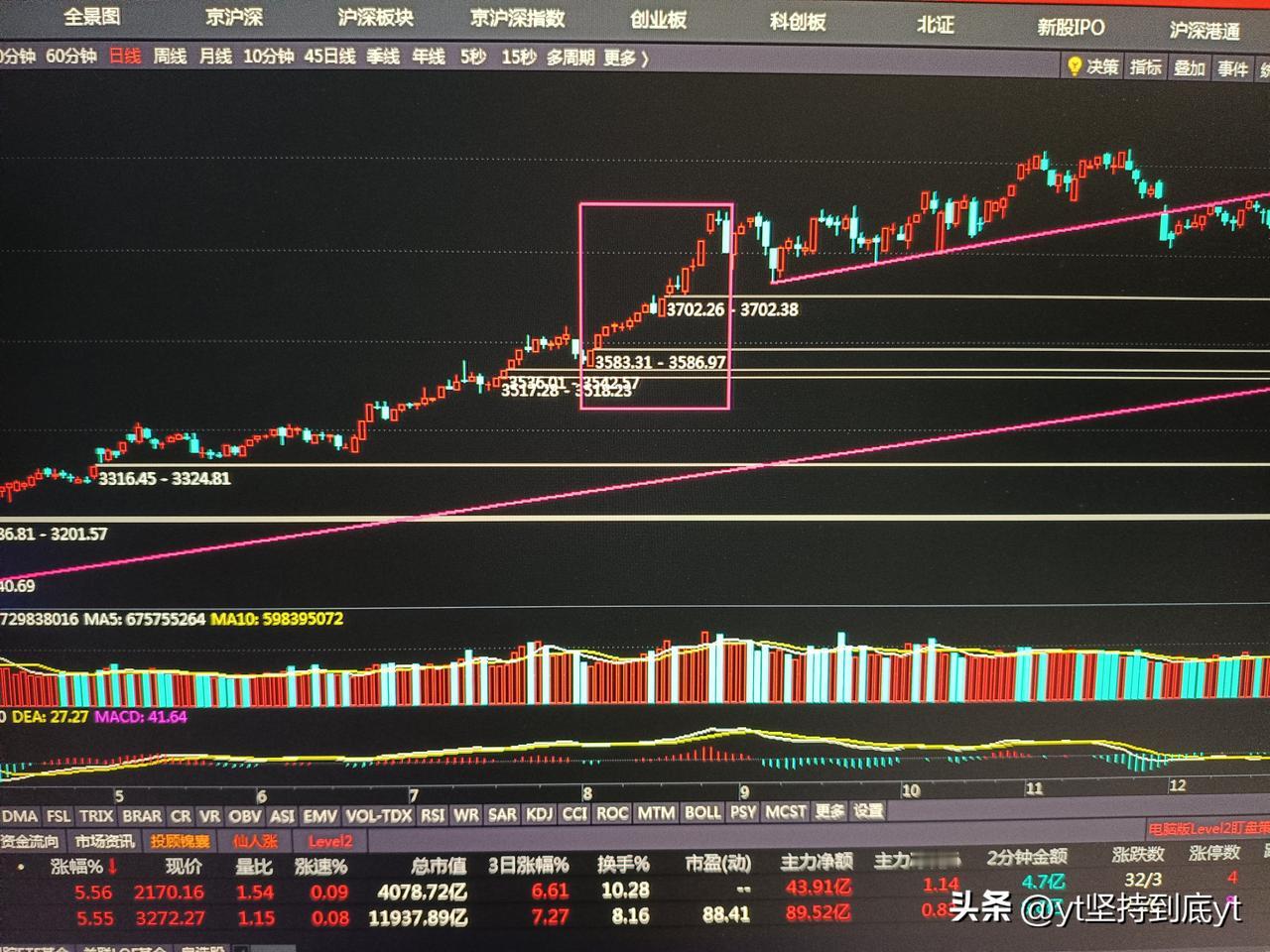 周五达到了3万亿，查了一下之前到过3万亿之后的走法，有三个交易日。8月25日达到