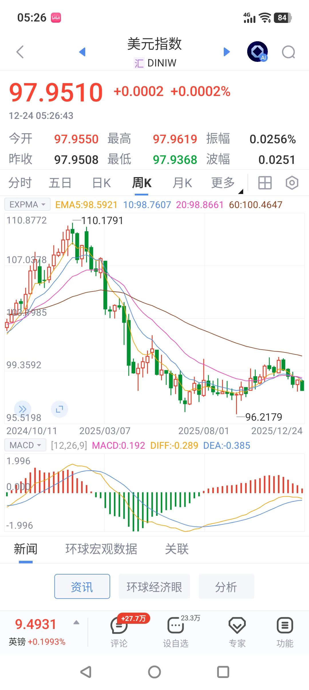 有意思的GDP增速。
美国商务部经济分析局昨天公布的数据显示，经过通胀调整后的美