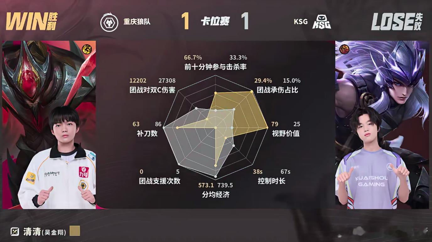 皖皖哪吒MVP不得不说皖皖这把哪吒太猛，输出占比32.8%，全程压着对面打。5分