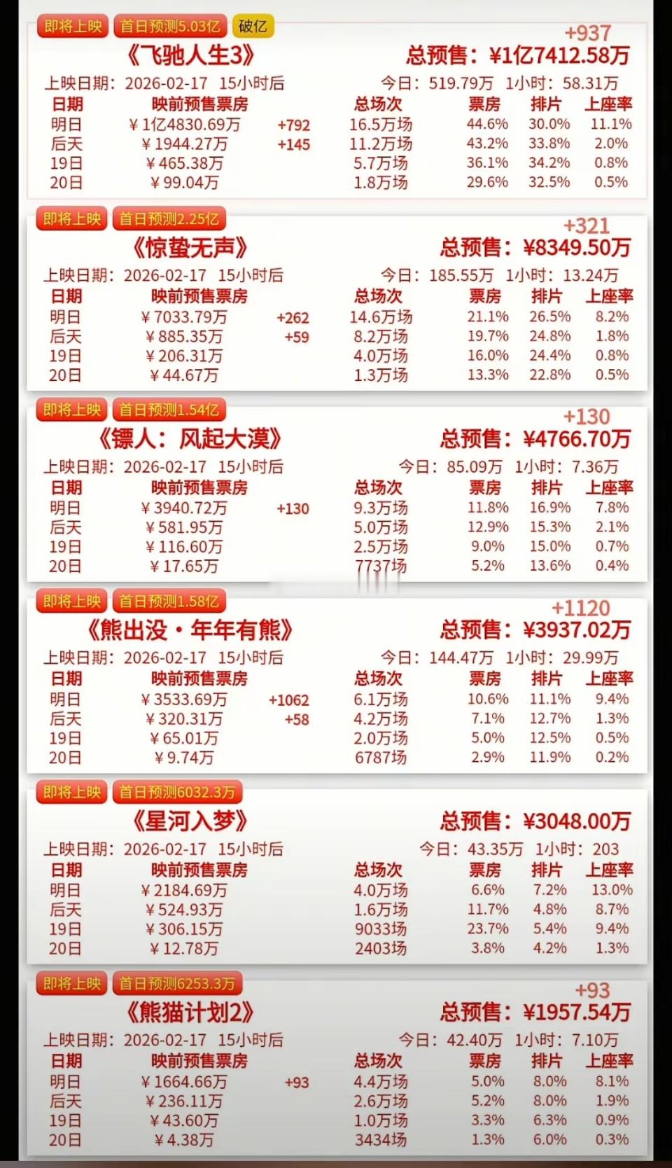 《熊出没.年年有熊》预售票房已经来到了3937万元，涨势很猛，都快追上《镖人：风