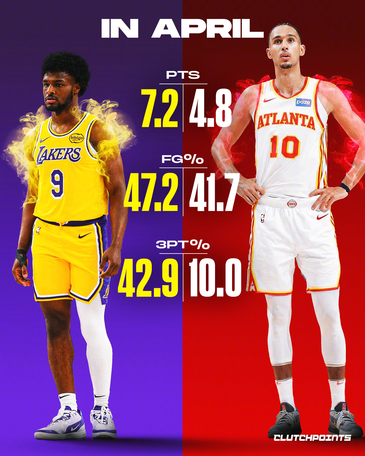 四月份，布朗尼场均7.2分，命中率47.2%。而里萨谢在四月只有场均4.8分的表