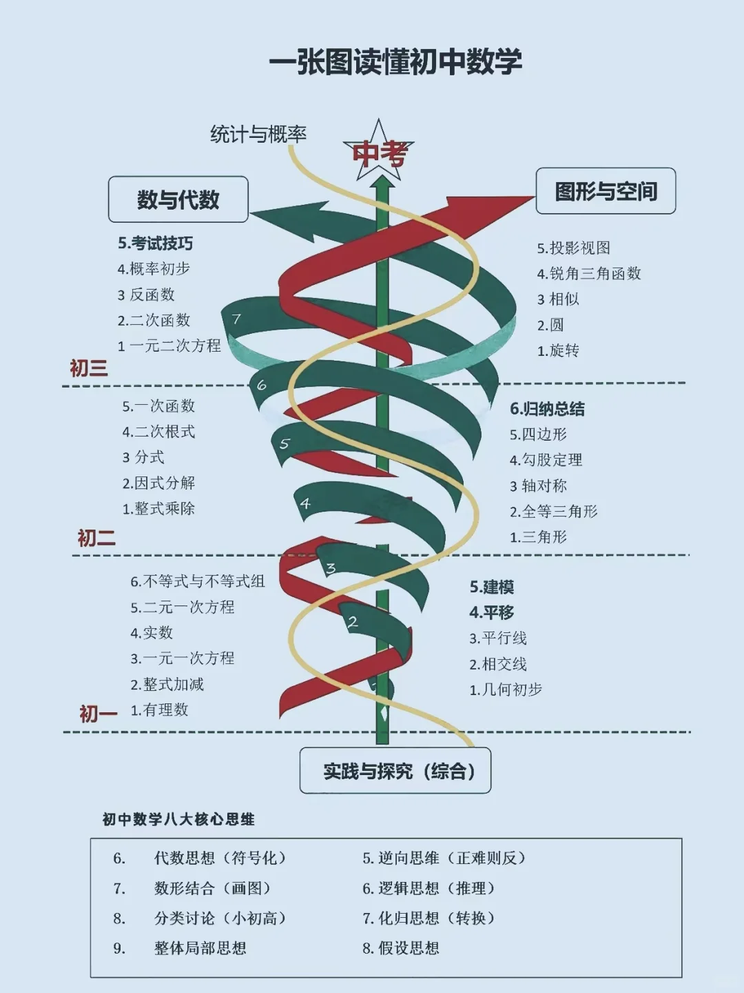 一张图教你读懂初中数学