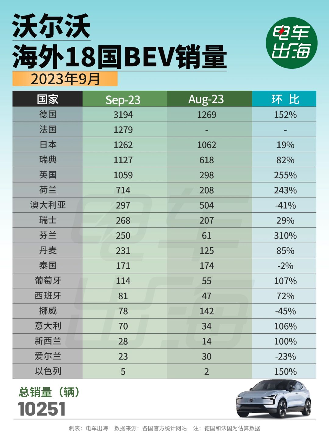 9月数据 | 沃尔沃海外18国BEV销量