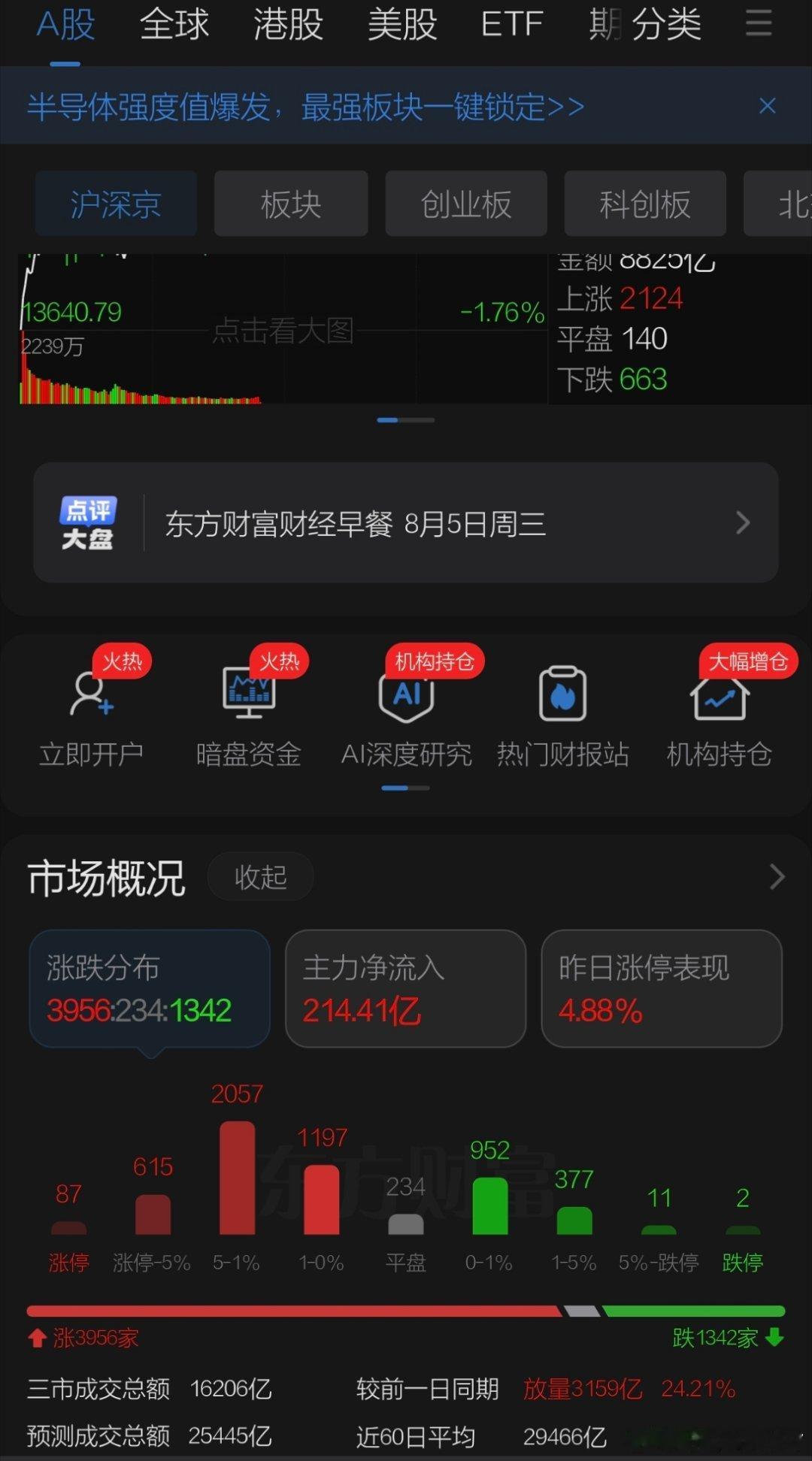 8月5日午评观点    周三隔夜美股大涨日韩股市大举反弹，美伊利好原油大跌贵金属
