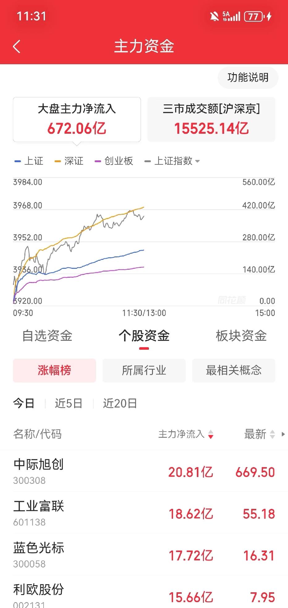 主力上午流入672亿

普涨行情 ，下午稳住就行。太不容易了呀，这么久了第一次看