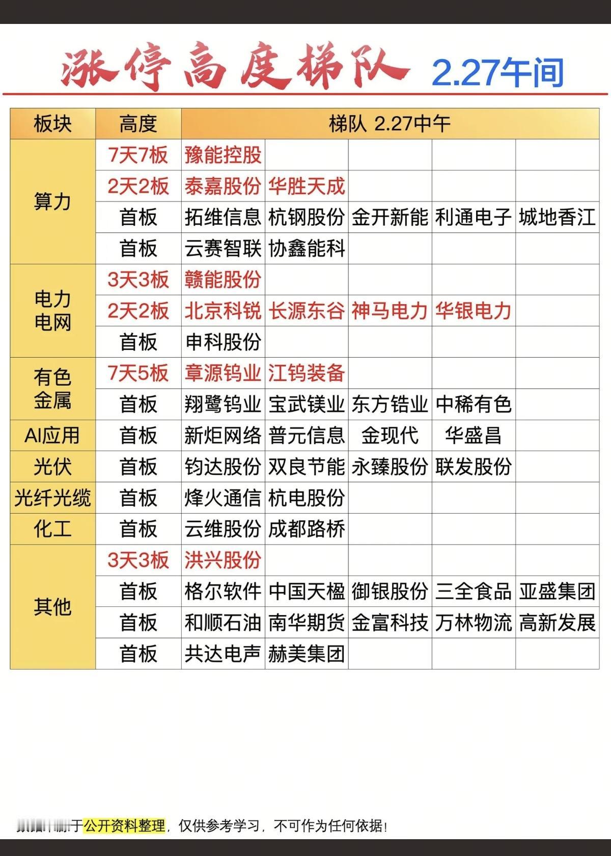 2.27周五   涨停板股票：题材+连板高度！

算力硬件  10股涨停
有色金