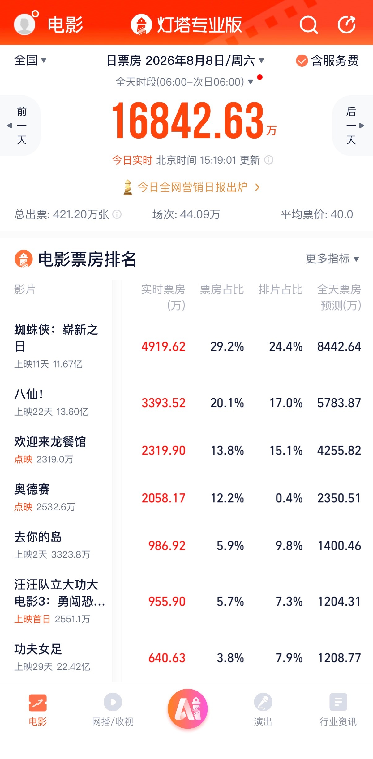 🔻八仙今天还能卡住日票房第二的位置。🔻说明我们的电影行业并不是拍不好成熟的商