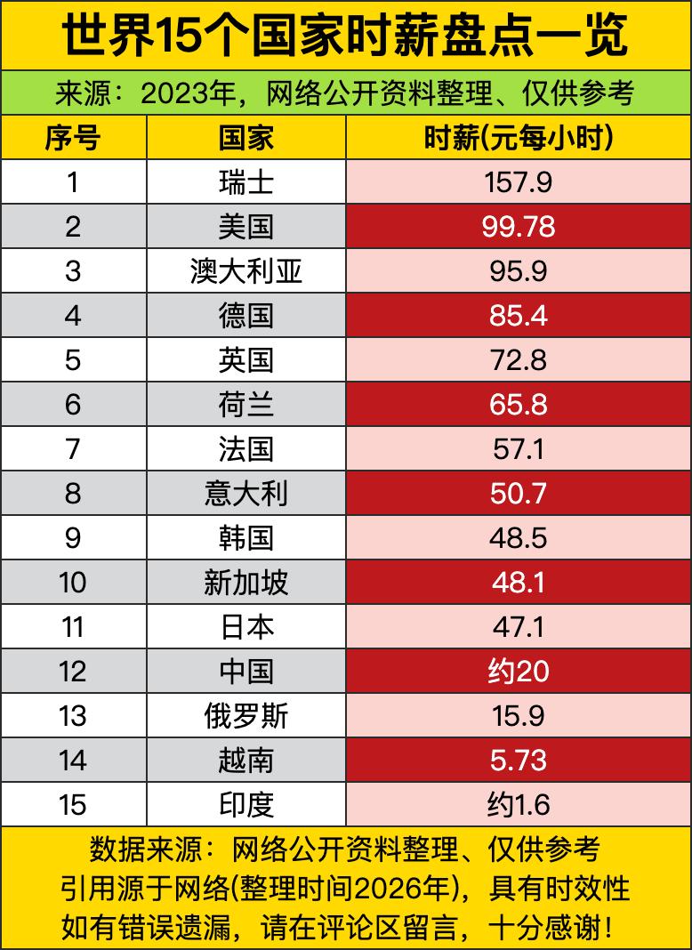 瑞士直接把157.9元每小时的时薪拉到了天花板级别，把第二名美国甩开了近60块，