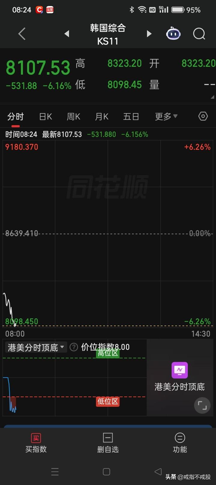 这个市场玩的嗨，上涨熔断下跌熔断
目前“SK海力士”下跌7.27%，“三星电子”