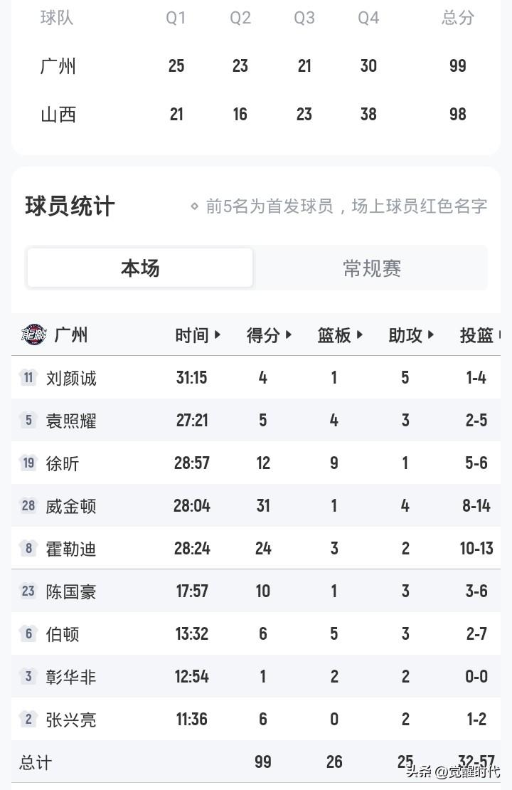 徐昕2+9
广州99-98山西
张宁20分