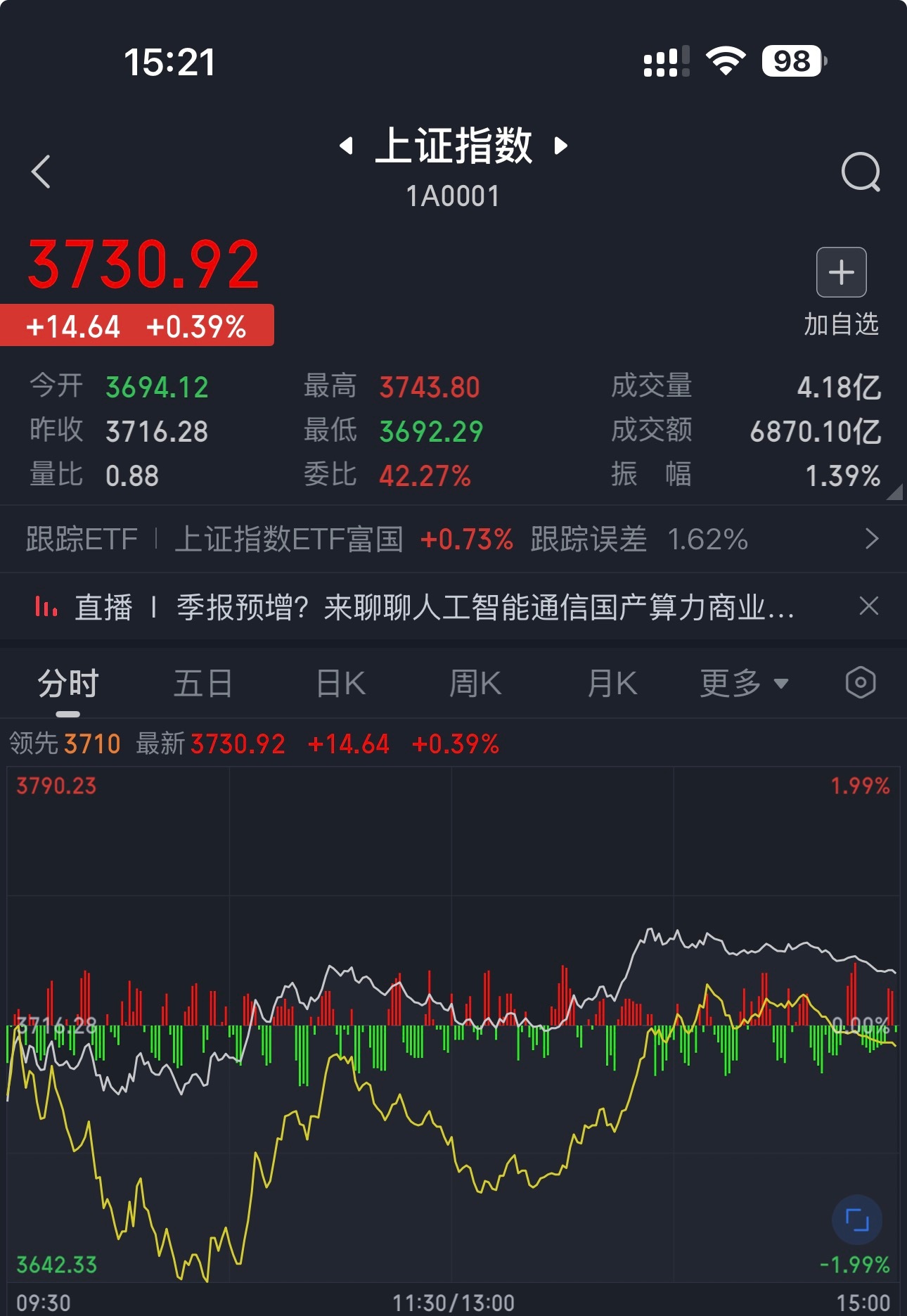 喜报：指数红了悲报：3100+股待涨，反攻3750支撑位置未果啧…满分10分，大