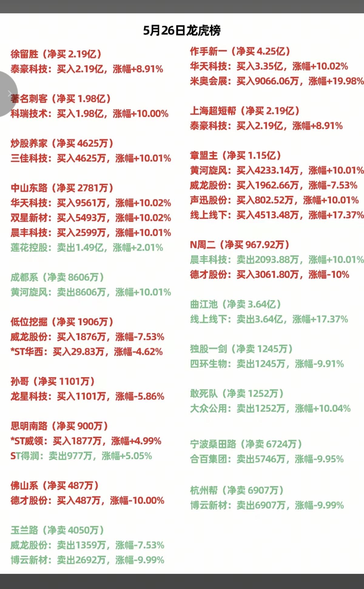 5.26周二  看看游资大佬们都买了啥？！
 游资抢筹 龙虎榜！

章盟主   