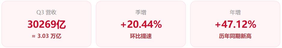 富士康母公司：单月破万亿、季度冲3万亿！鸿海Q3炸裂，AI服务器成最大赢家
 A