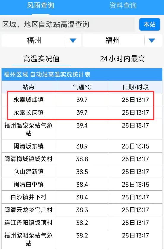 【今天，福州和厦门的气温都很高，福州最高温站点来到了39.7°C】
今天，福州迎