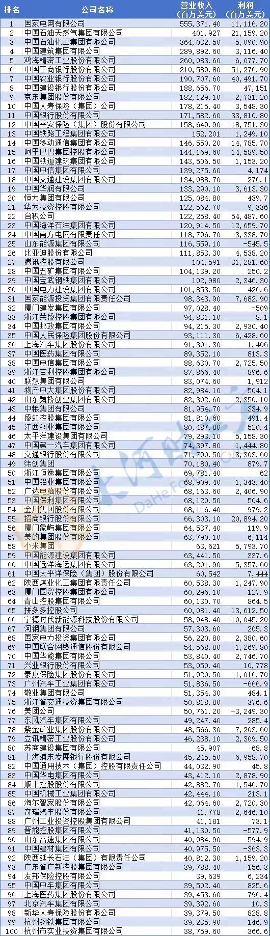 2026《财富》中国500强出炉！

这一次的500强，一眼看上去，还是国企偏多