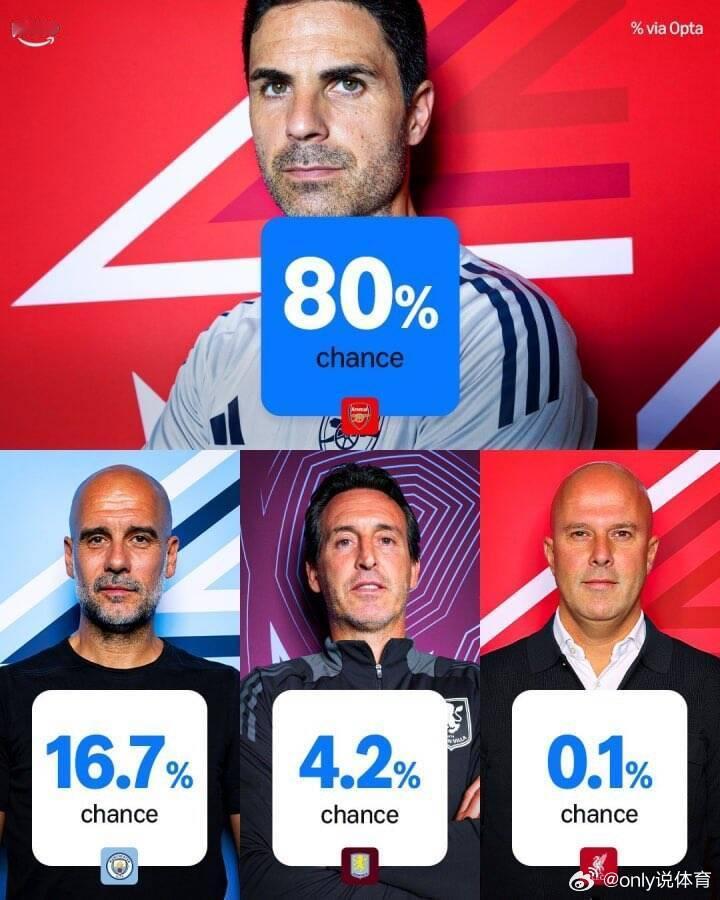 【就是今年⁉️英超夺冠概率：阿森纳80%！曼城16.7%，利物浦0.1%】   