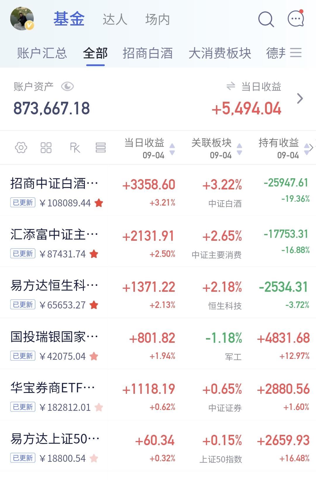 基金：外围利空消息来了
美国8月非农就业人口变动 16.2万人，预期 5.5万人