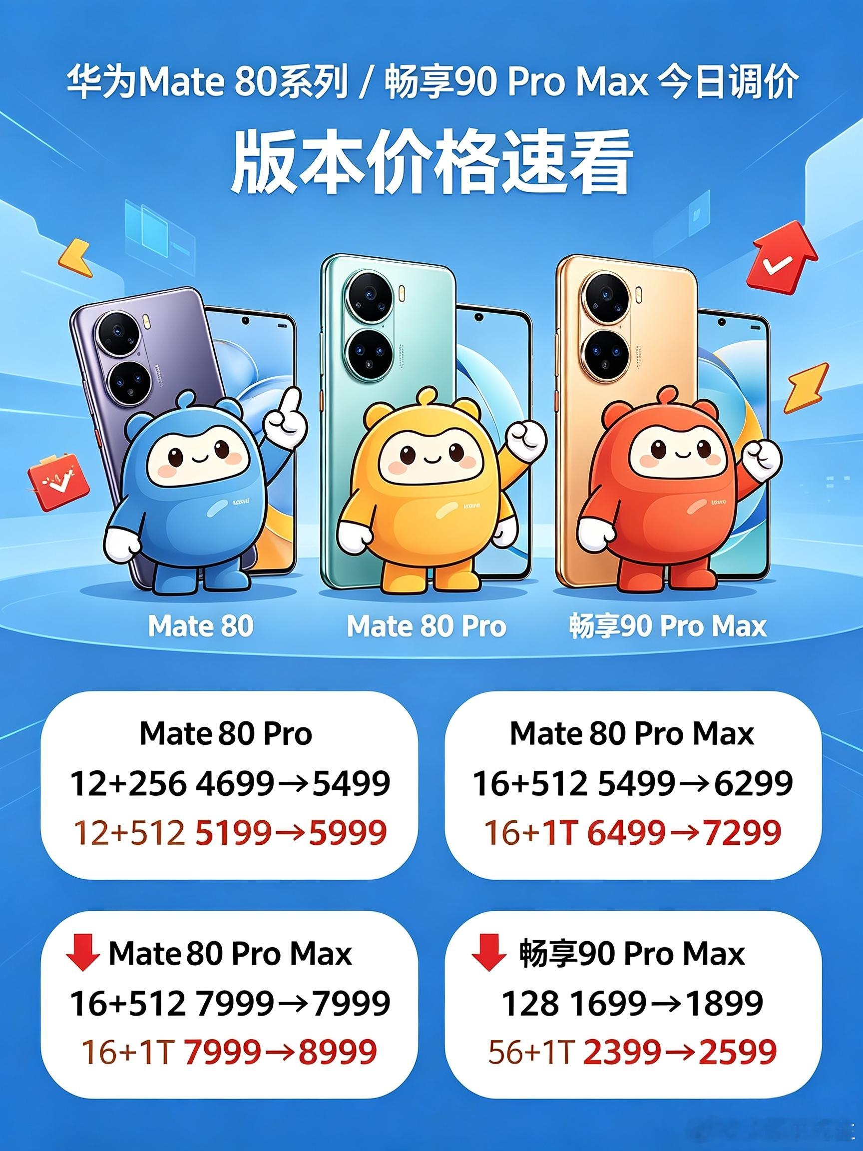 多款手机正式涨价华为 Mate 80系列和华为畅享 90 Pro Max今日进行