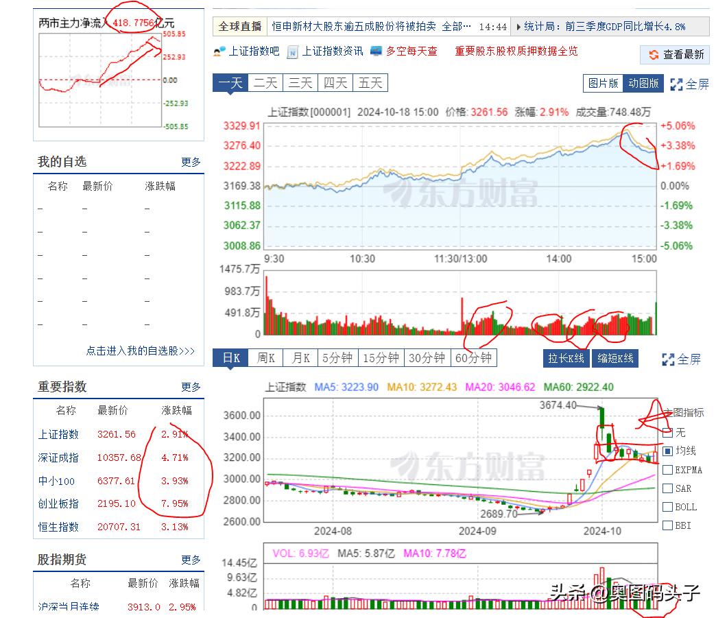 收盘了，牛市又回来了？行情一片大好，上证指数涨了2.91%，创业板更是大涨7.9