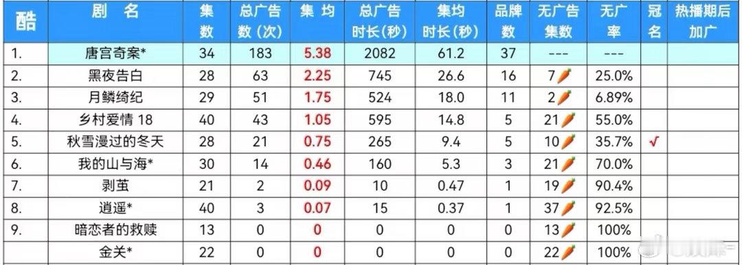黑夜告白悬疑剧还有这么多，神了 