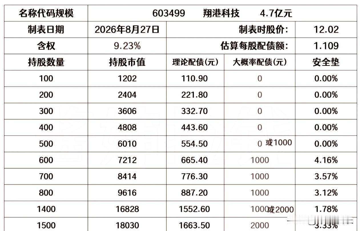20260828
翔港科技可转债在2026年8月25日刚获得上海交易所受理，顺利