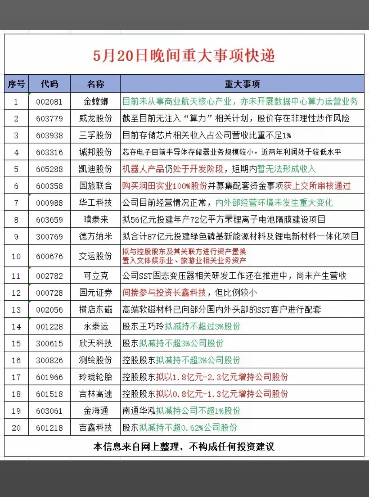 5.21周四  上市公司公告 精选汇总！

20家公司公告！8家公司发布利空消息