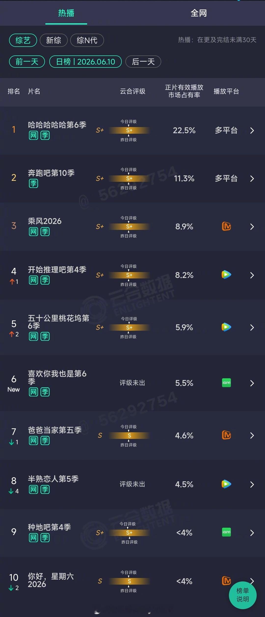 2026年06月10日云合综艺正片有效播放量市占率TOP101 哈哈哈哈哈第6季