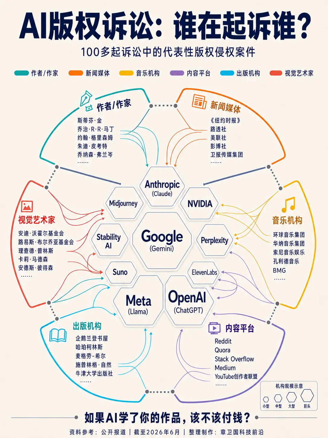 AI巨头，正在迎来版权大考。如果AI公司用你的作品训练模型，该不该给你钱？