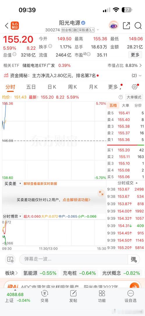 阳光电源，终于再度牛起来了！！！今天预计还有更高的高度！！！ 
