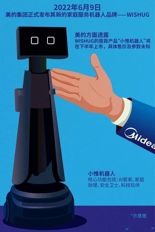 服务机器人价格定位差异大。像美的小惟这种高端综合型家庭服务机器人，售价达3299