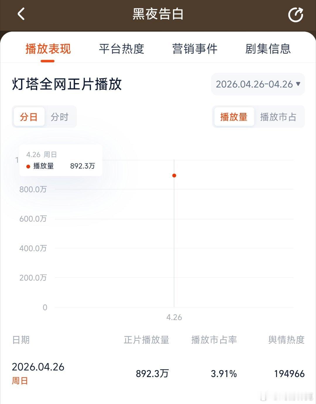 黑夜告白首播战报潘粤明和王鹤棣的黑夜告白 首日灯塔应该是过不了1000万了。在优