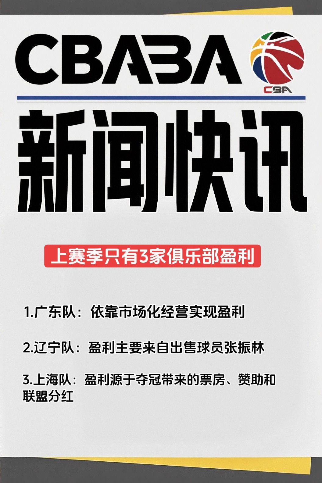 去年CBA20家俱乐部中，只有三家实现盈利：
- 广东队：依靠市场化经营实现盈利