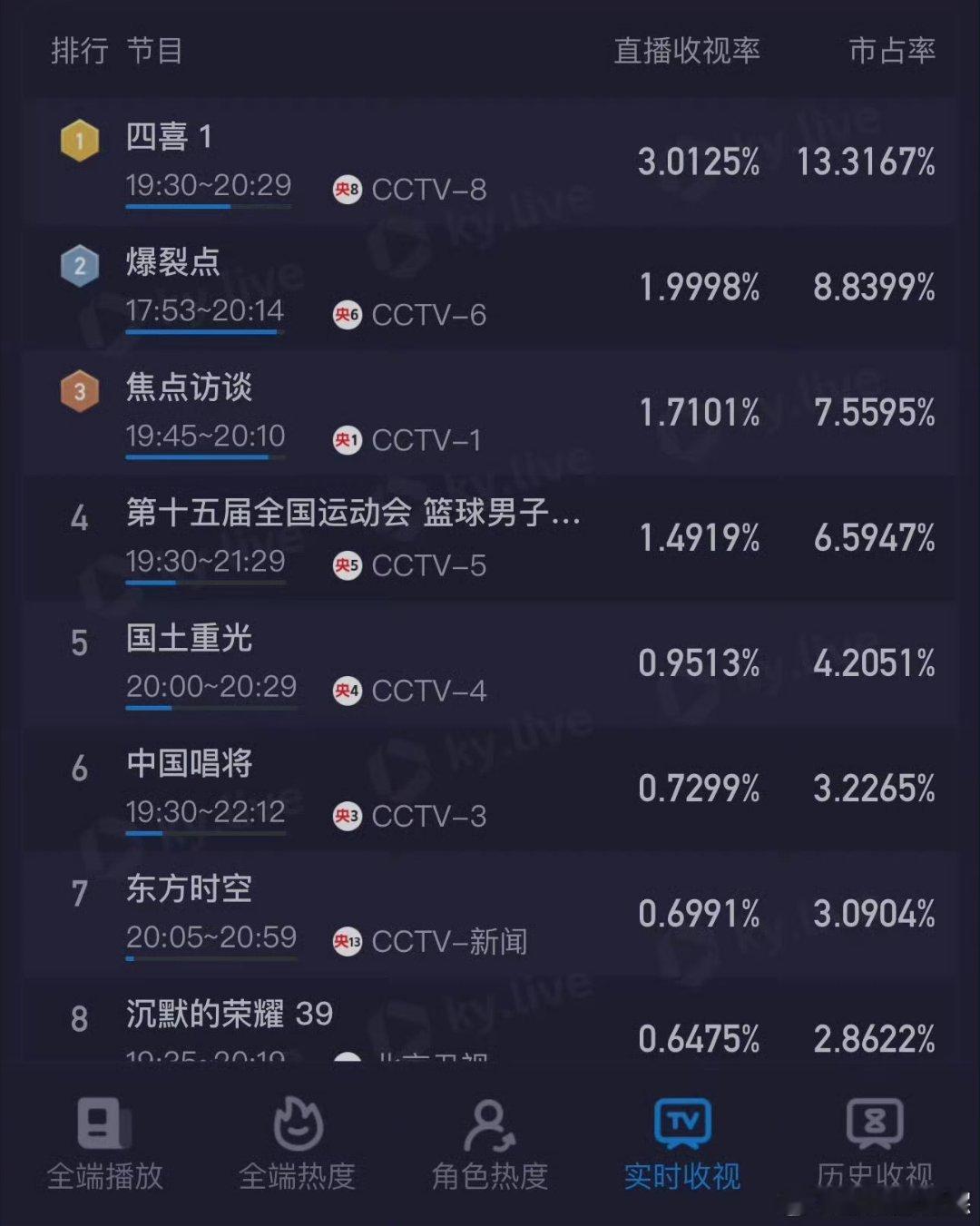 四喜37分钟收视率破3难不成是因为家里长家里短的剧特别招人欢喜吗？ ​​​