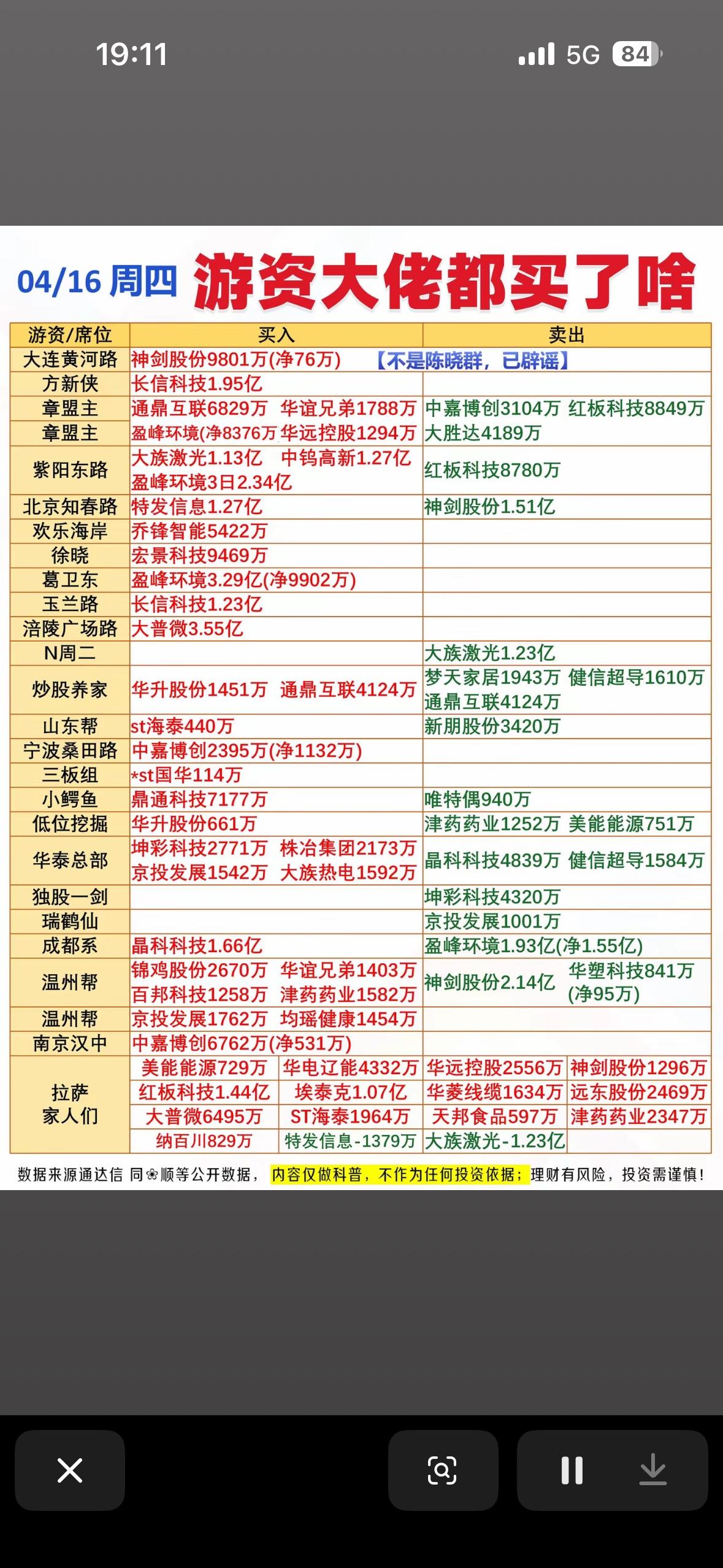 4月16日游资大佬龙虎榜今日大动作：哪些股票被买入卖出？

4月16日龙虎榜游资