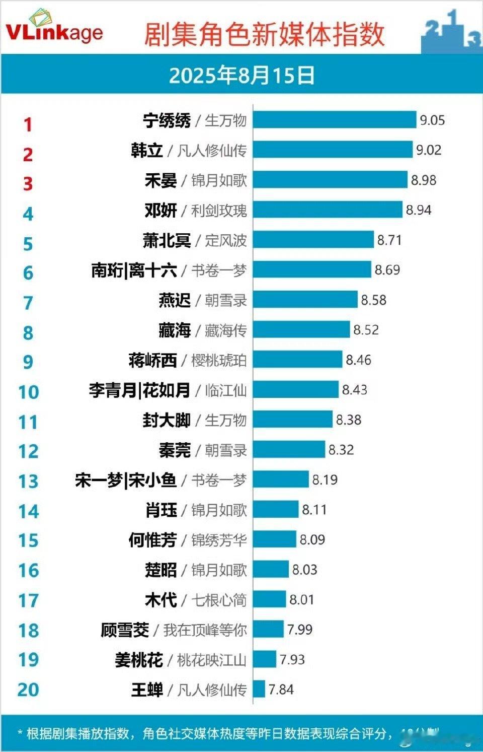 杨幂生万物开播第三天，百指突破30万，杨幂微指破5亿，杨幂宁绣绣指数连续破9登顶