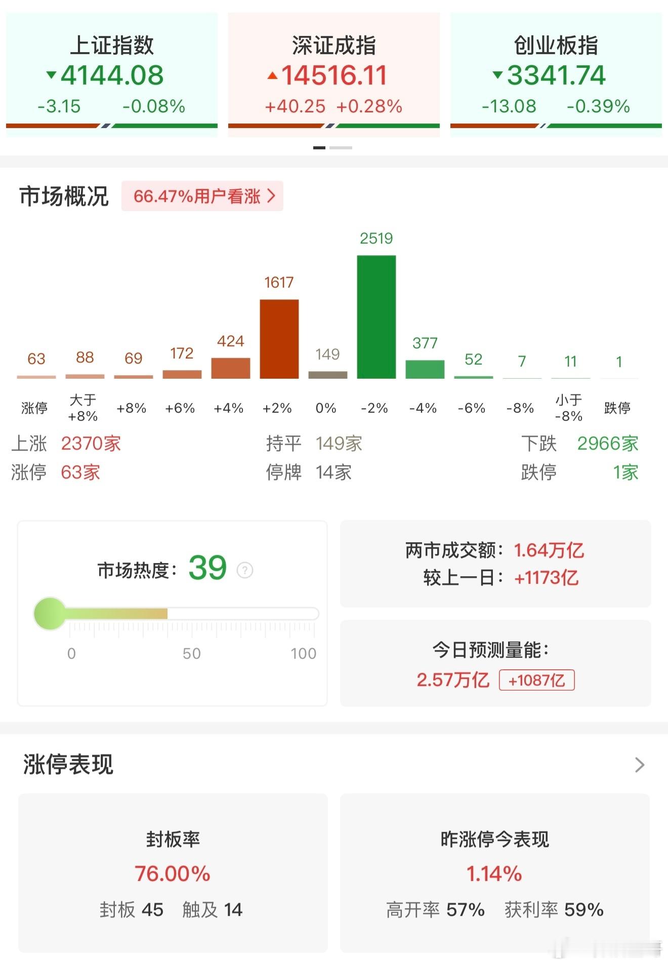 a股 【午评：深成指探底回升涨0.28% 算力硬件概念全线走强】2月26日电，早