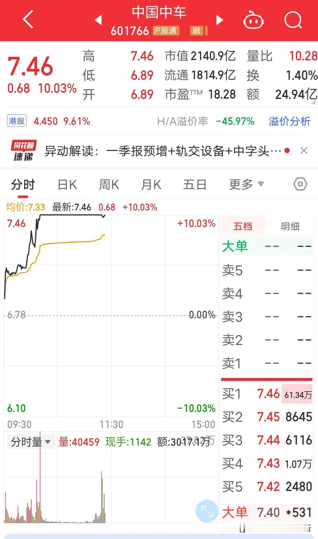 信仰又回来了，中国神车涨停板。曾经的中国南车，中国北车重组为中国中车，股价一瞬间