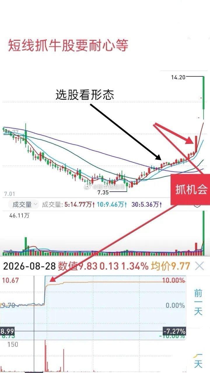 为什么我们抓强势股，实战时总有一个客观因素困扰，那就是满仓操盘。眼见竞价交易或上