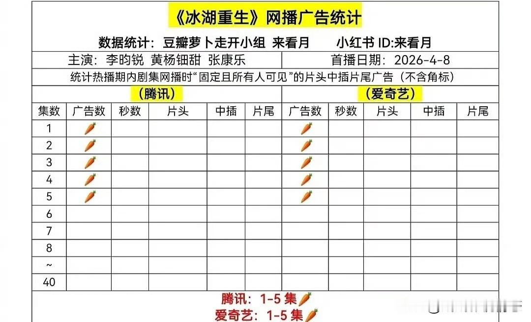 天崩开局！《冰湖重生》被金主避开！今日开播的这剧鹅桃开局1-5集全🥕！看开关于