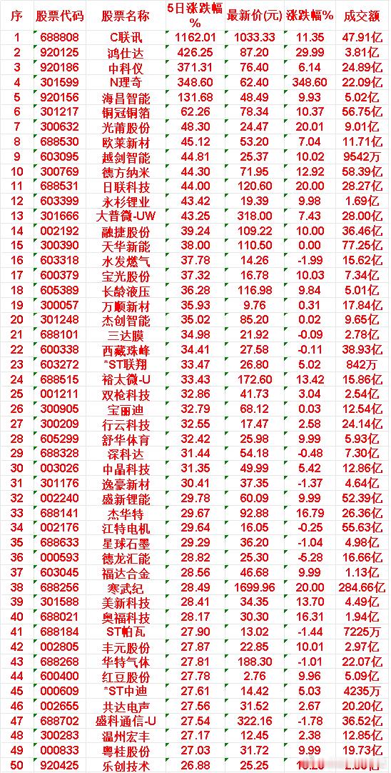 近五日，整个市场“涨幅最多”的50名单汇总一览C联讯：5日累计涨幅 1162.0