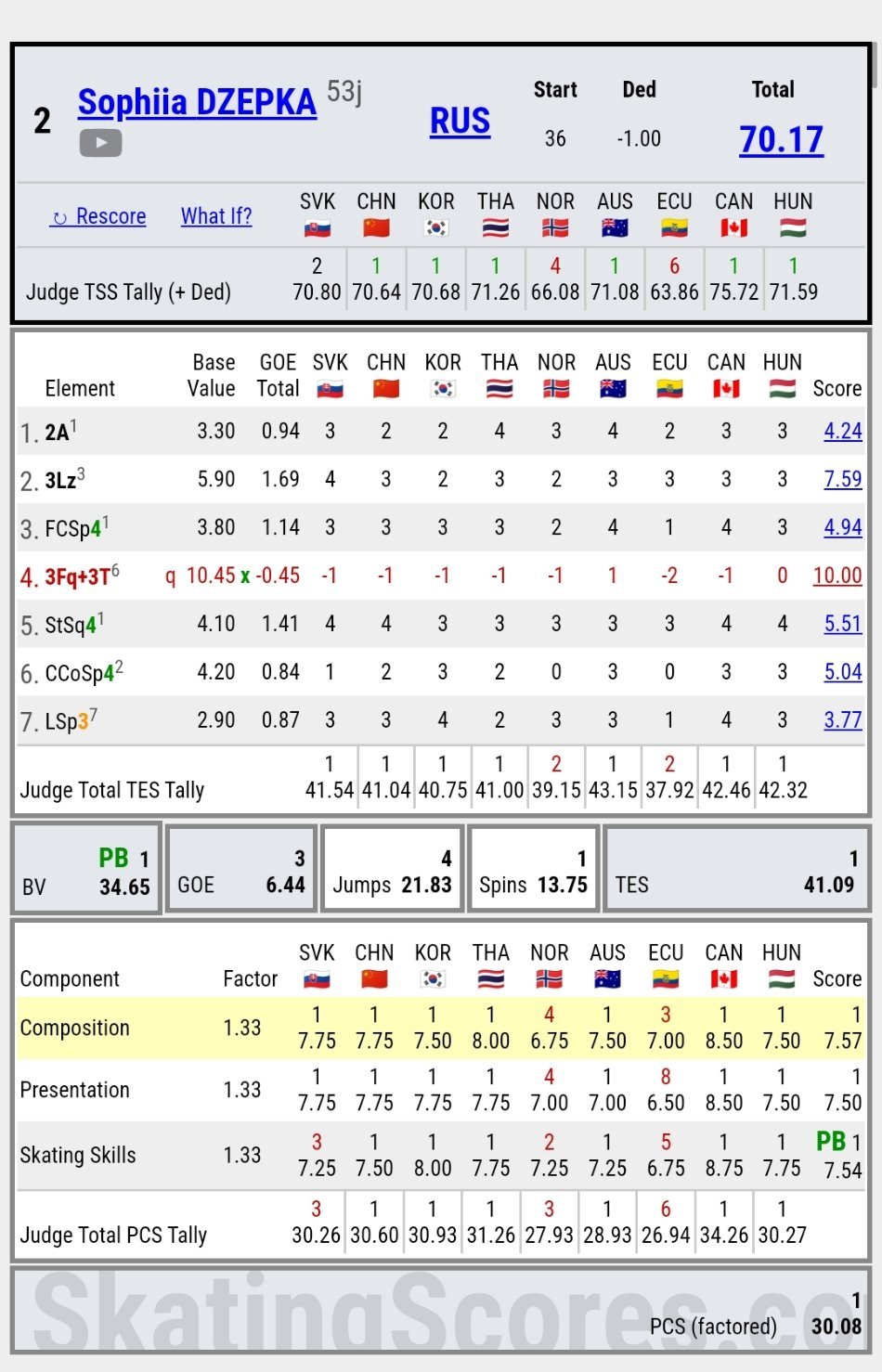 2026jgp泰国站 jgp泰国站女单短节目前六裁判打分表，澳裁你到底会不会打p