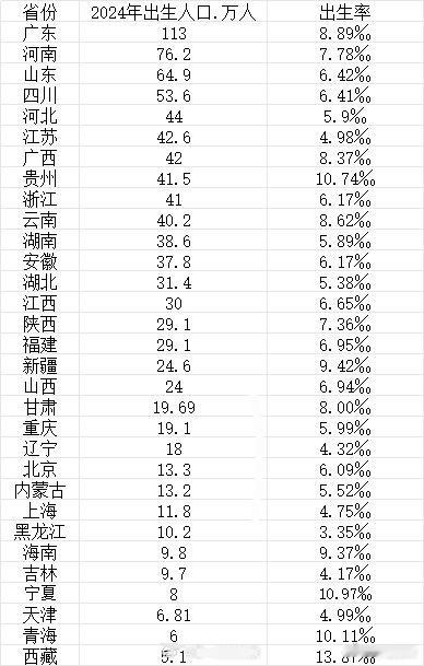 最能生娃省份排名来了河南和山东多我是一点不意外，广东是完全没想到